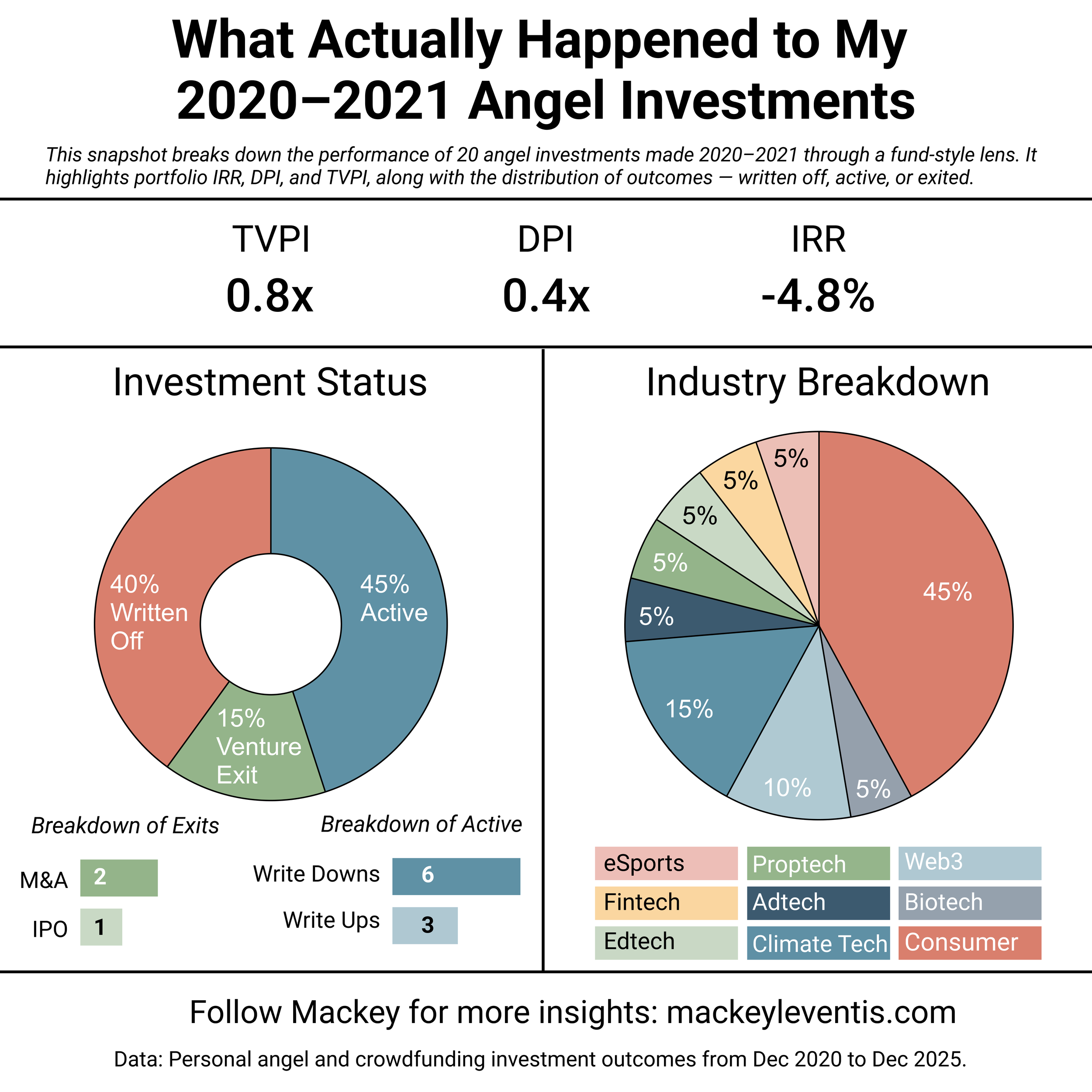 What Reviewing My Angel Portfolio Taught Me About Herd Mentality, Momentum, and “Youthful Alpha”