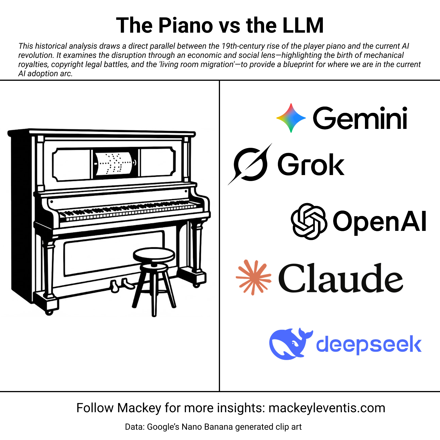 From Piano Rolls to LLMs: 100 Years of Creative Disruption