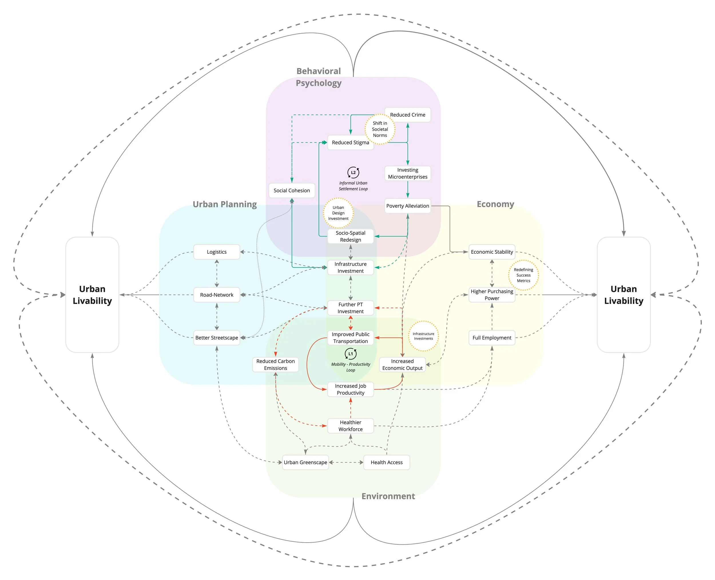 Fig. 2. Systems Mapping of Alternative Urban Development in Manila