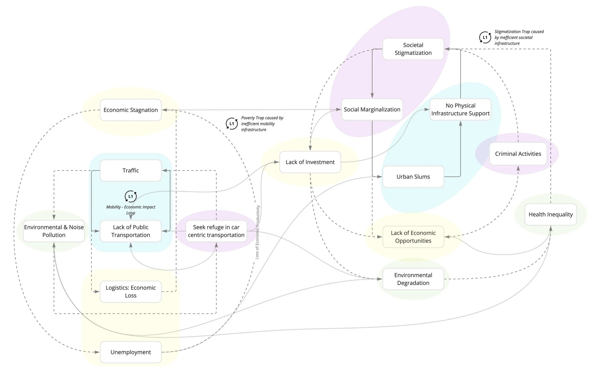 Fig. 1. Systems Mapping of Mainstream Urban Development in Manila