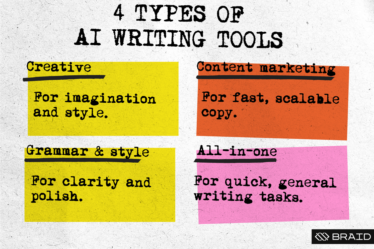 A graphic illustrating the 4 categories of AI writing tools: Creative, Content Marketing, Grammar & Style, and All-in-one.
