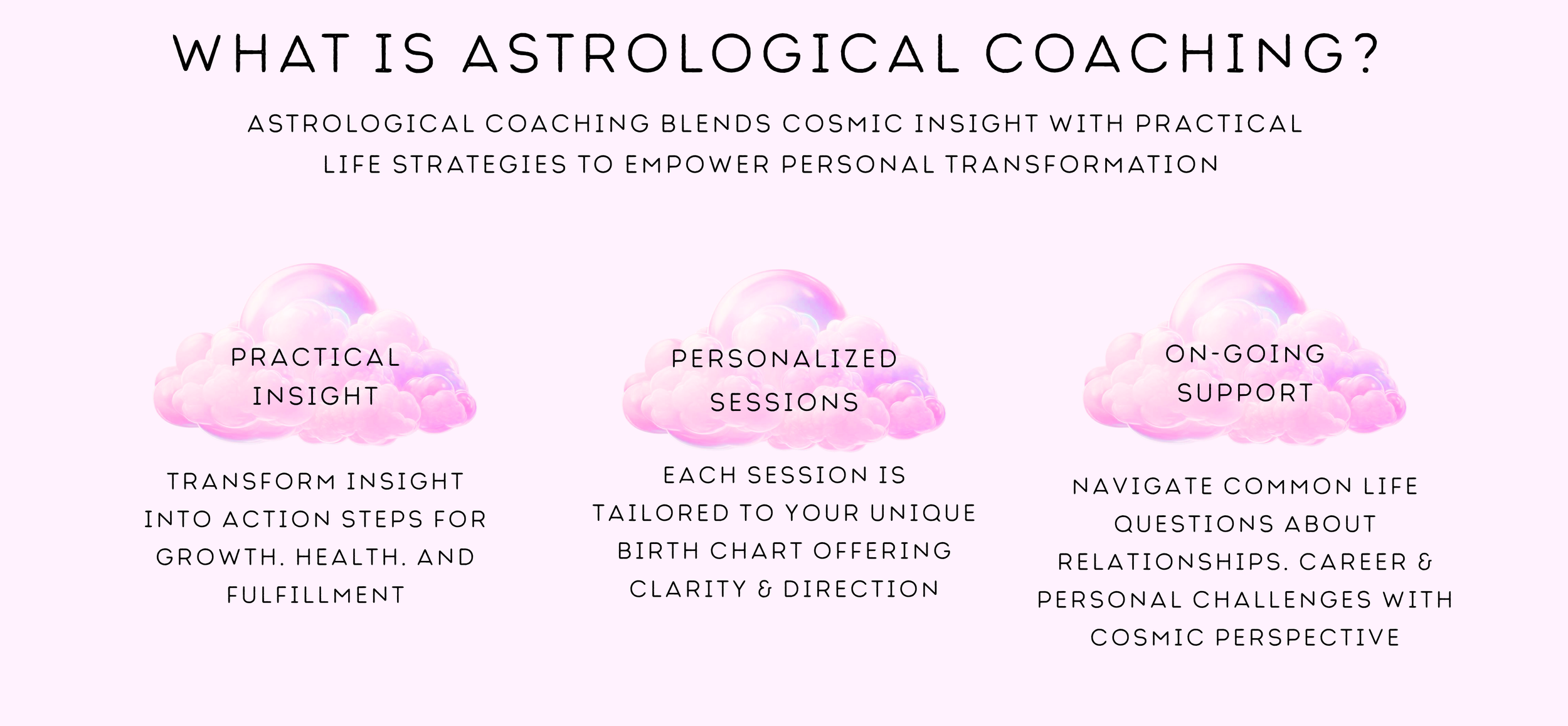An infographic explaining astrological coaching, featuring pink cloud illustrations with black text. The infographic header asks, "What is Astrological Coaching?" and highlights that it combines cosmic insight with practical life strategies for personal transformation. It details three aspects: practical insight for growth, personalized sessions tailored to birth charts, and ongoing support for life questions and challenges.