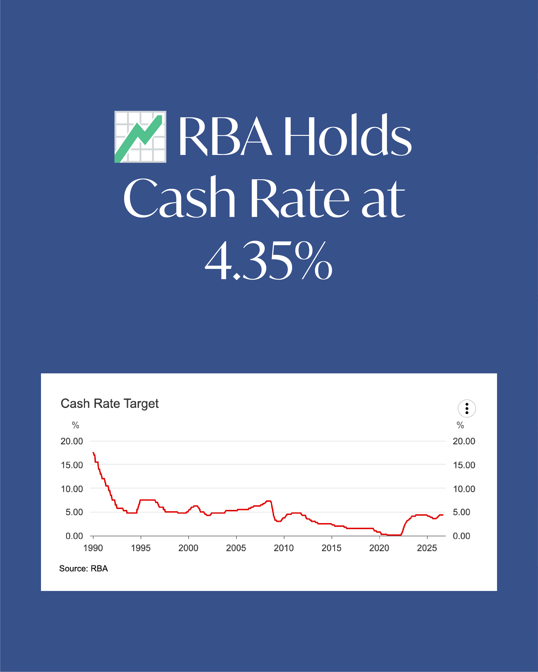 RBA Holds Cash Rate at 4.35% - Is Your Home Loan Still Competitive?
