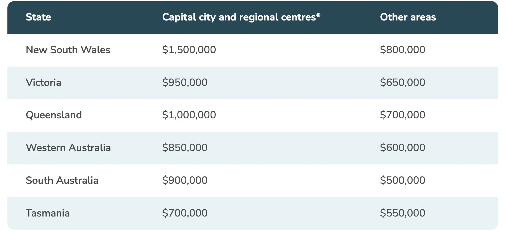 How the Australian Home Guarantee Has Affected the Sydney, Brisbane and Melbourne Property Markets (2026 Update)
