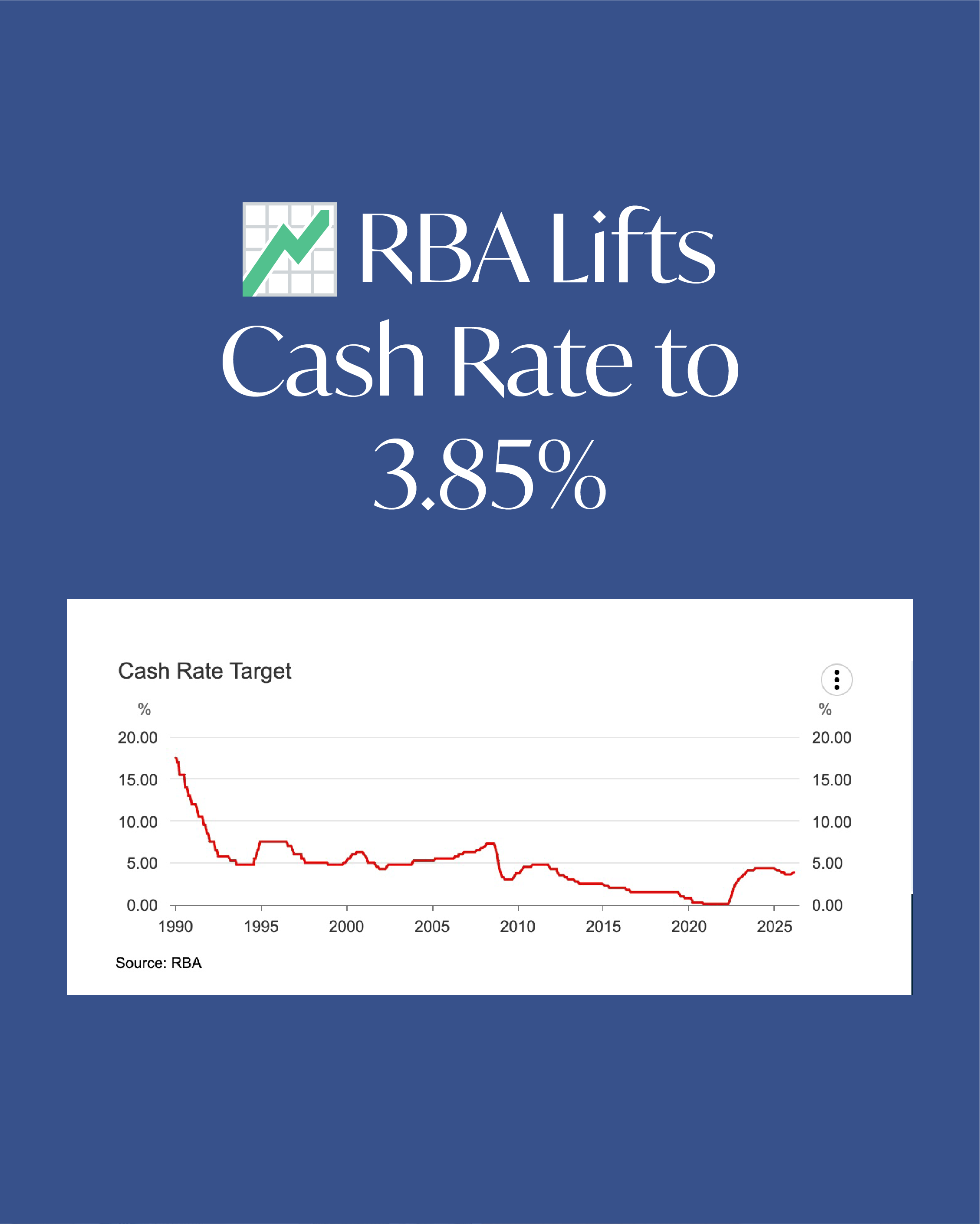RBA Lifts Cash Rate to 3.85% – What This Means for Borrowers and Buyers
