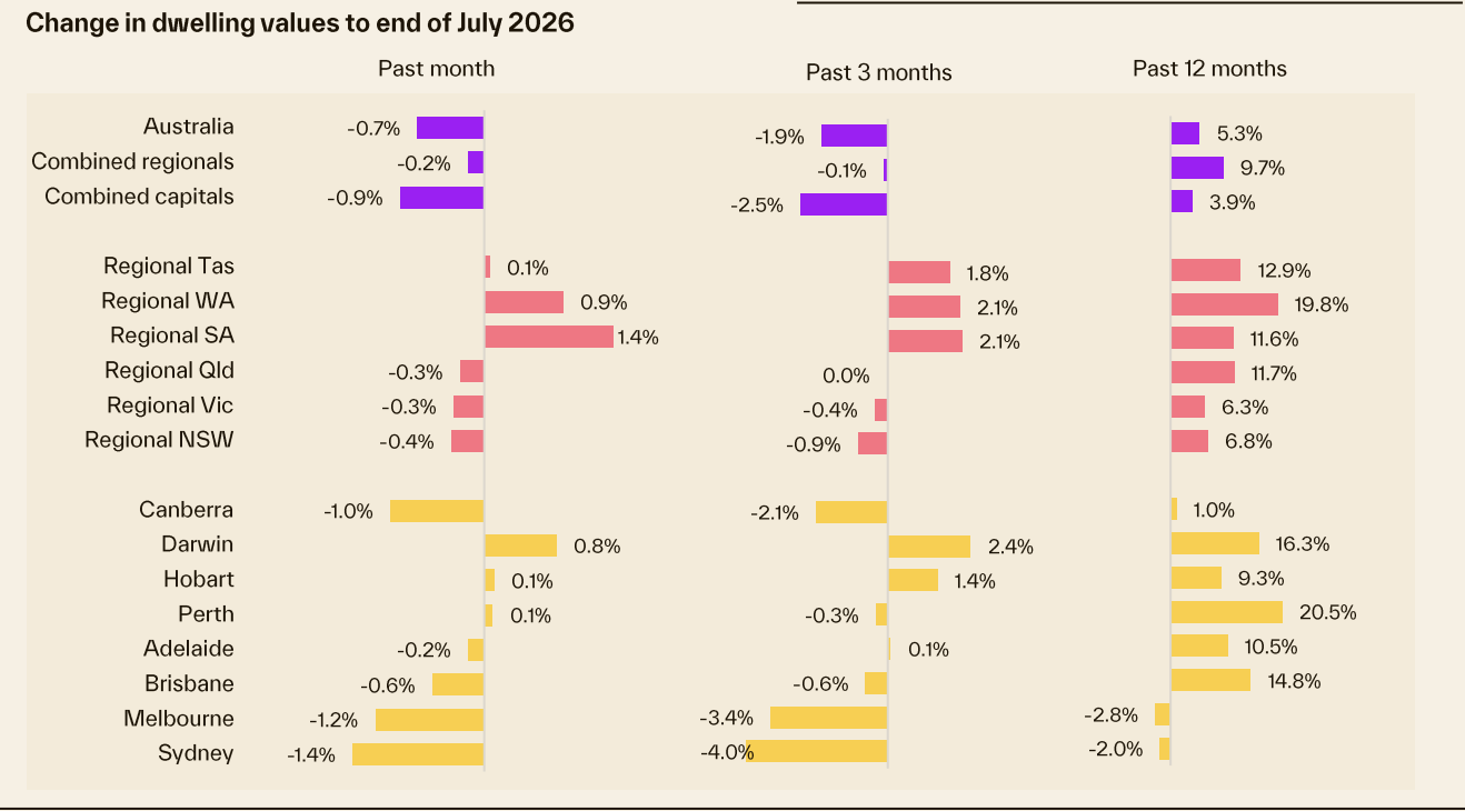 August 2026 Property Market Update | Cotality HVI, HSBC Exit &amp; Home Loan Review