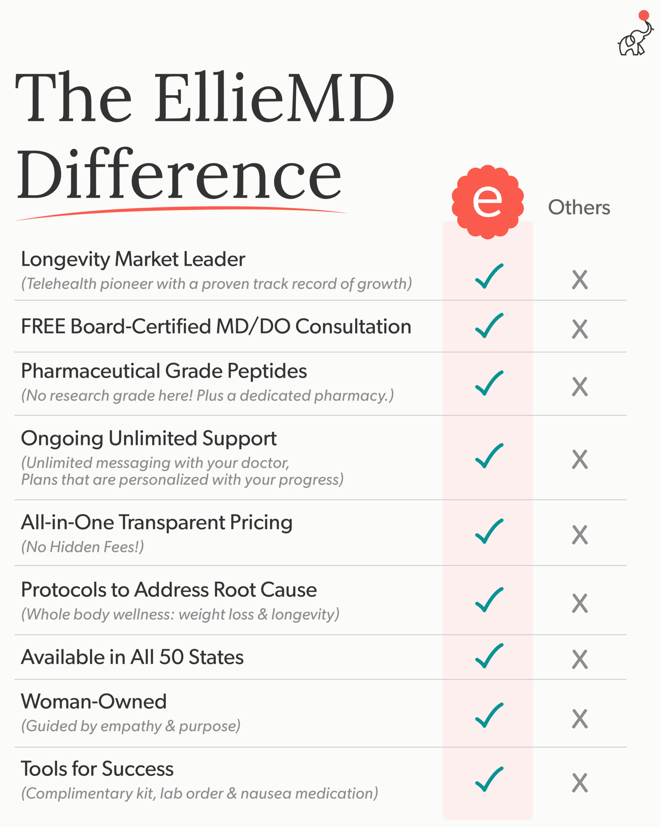 Comparison chart showing features of ElleMD versus others, highlighting ElleMD as a market leader in telehealth, free consultations, pharmaceutical peptides, ongoing support, transparent pricing, root cause protocols, availability in all 50 states, woman-owned status, and tools for success.