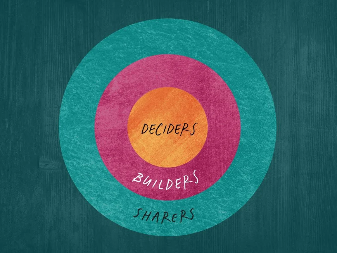 Three concentric circles with Deciders, Builders, Sharers