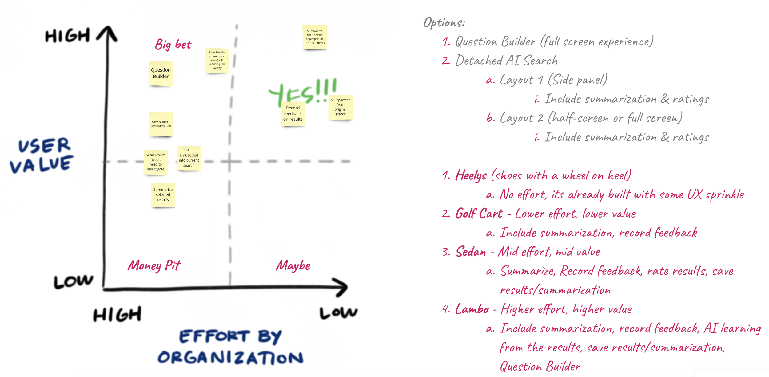 Effort/Value Matrix on our design jam ideas