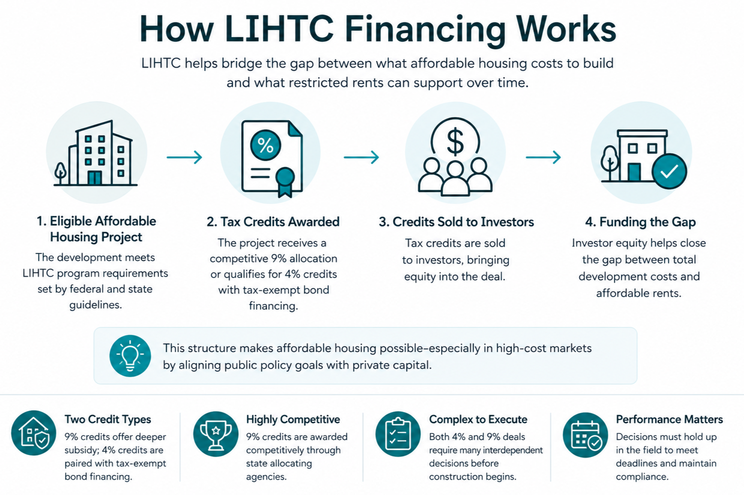 LIHTC explanation infographic