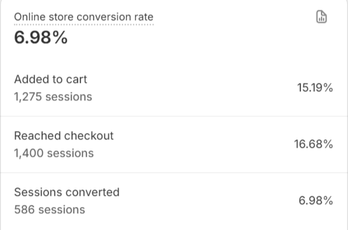The average Shopify conversion rate in 2025 is 2%. We  regularly achieve 2-4x this.