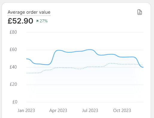 Craftovator - AOV improvement of nearly 30% YoY