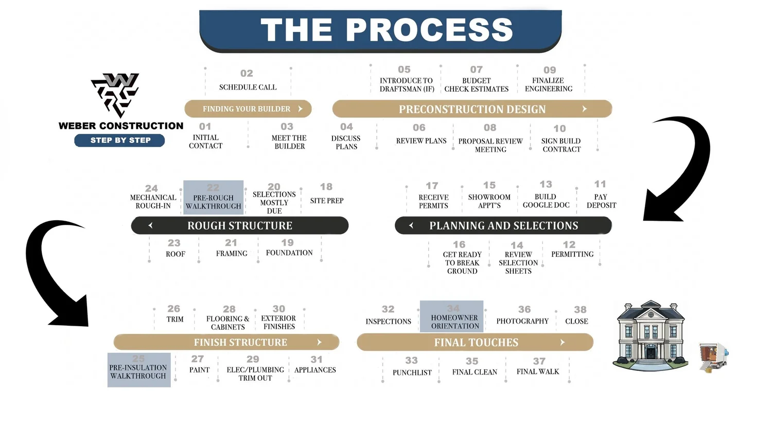 Our Process — Weber Construction
