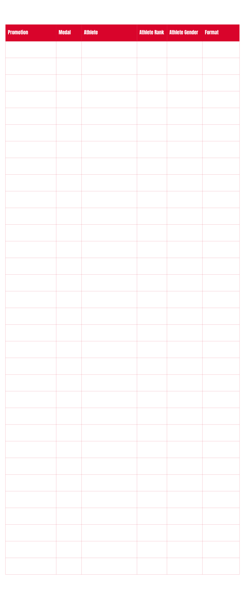 A detailed competition results table with columns for promotion, medal, athlete, athlete rank, athlete gender, and format. Highlights include multiple entries for athletes Neve Rohland, Ruben De Kock, Kaylim Carha, Trystan Alford, and others, representing organizations like Grappling Industries, ADCC Africa Open, and Submission Kings, with various medals and ranks listed.