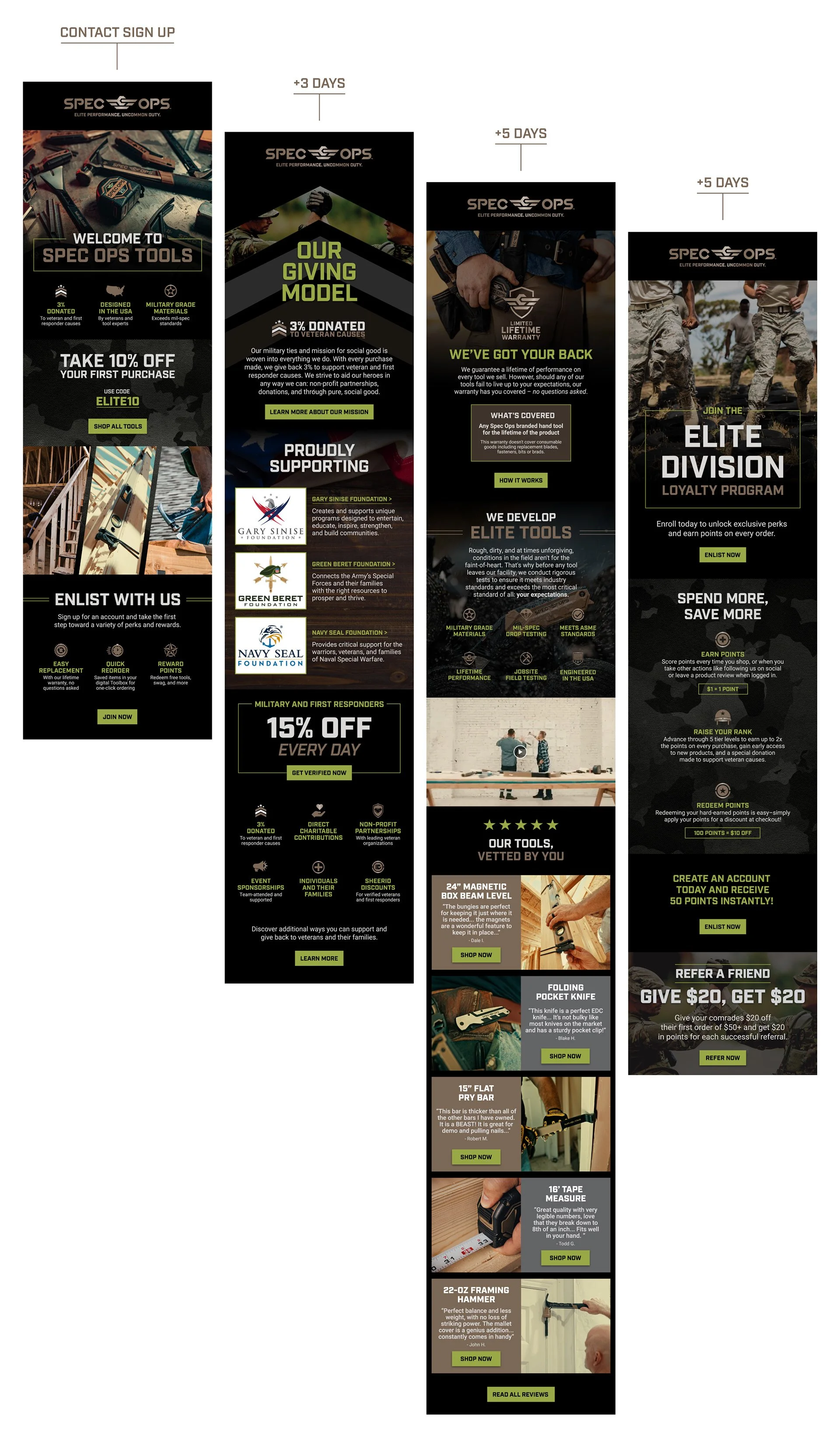 Spec Ops Tools Buyer Journey