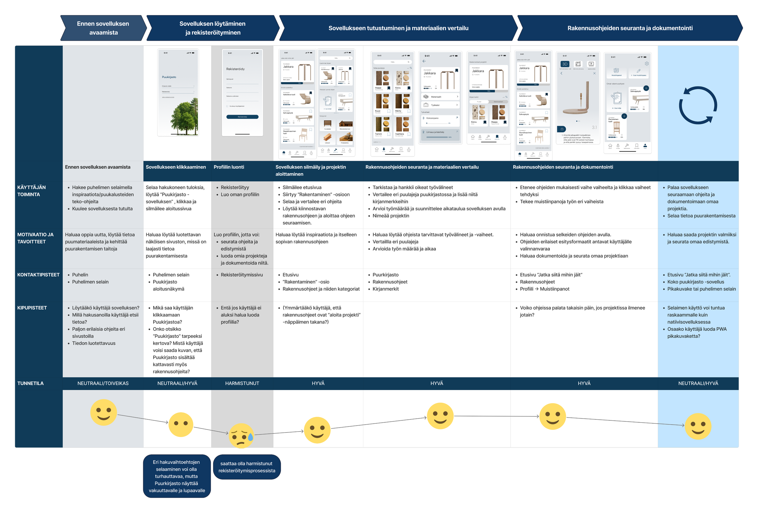 User journey map for the Wood Library app
