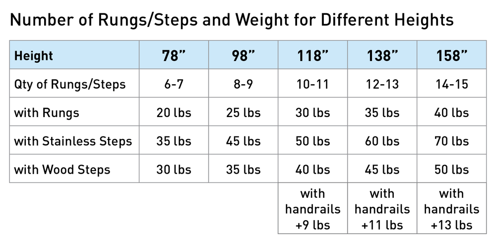 Table showing number of rungs or steps and weight for different heights, including with rungs, stainless steps, and wood steps, for heights 78 inches to 158 inches.