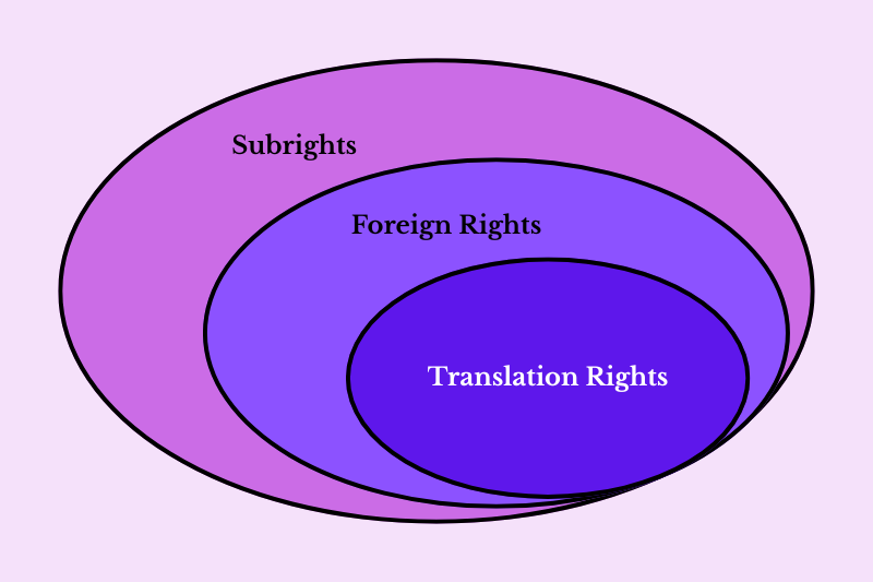 Subrights, Foreign Rights &amp; Translation Rights: Understanding the Differences