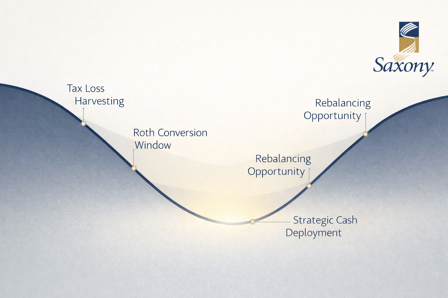 When Markets Decline, Opportunity Expands