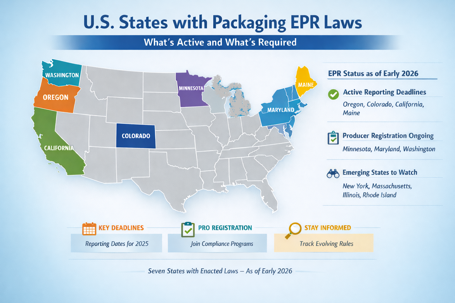 Where U.S. Packaging EPR Laws Are Active and What Reporting or Registration Is Required
