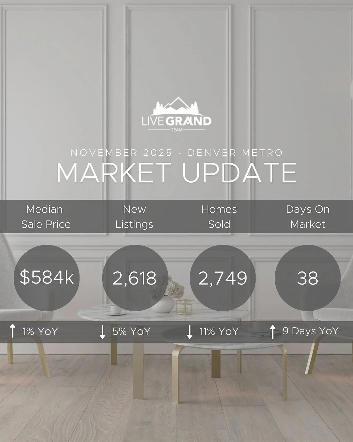 Denver Metro monthly market snapshot 🏡

#livegrandteam #coloradorealestate #denverrealestate #coloradorealtor #coloradorealtors