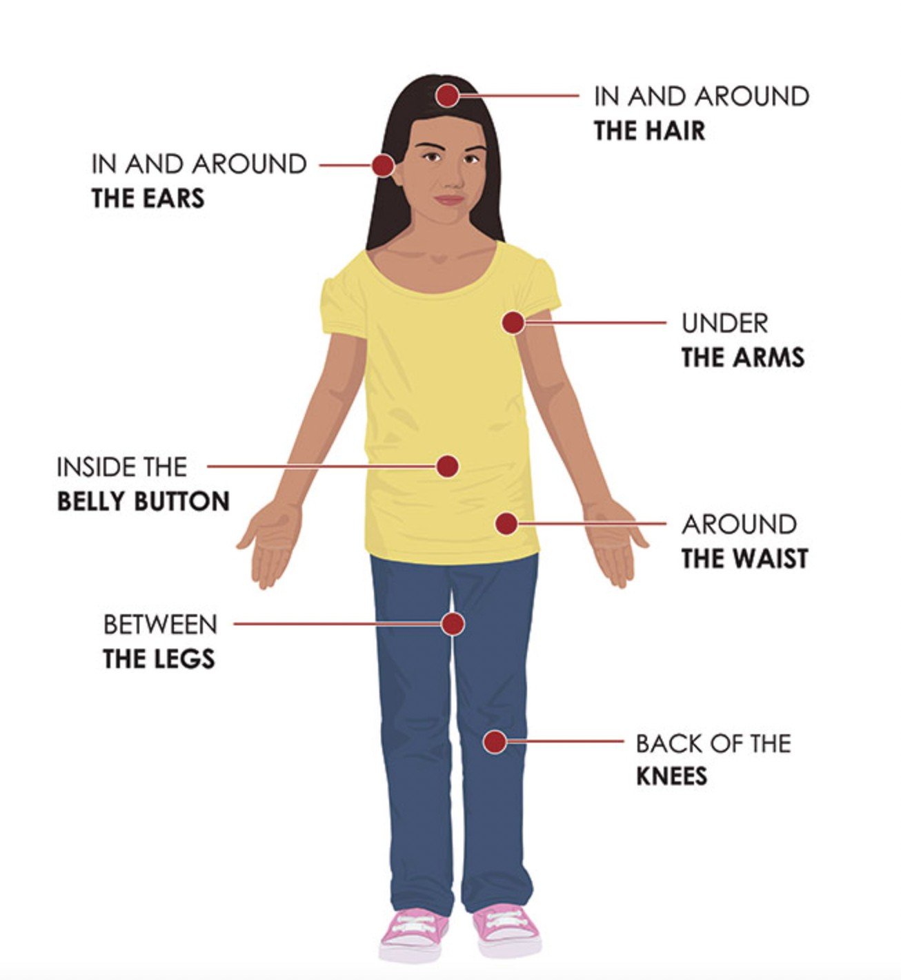 Illustration of where to check a child for ticks: in and around the hair and ears, under the arms, inside the belly button, around the waist, between the legs and behind the knees