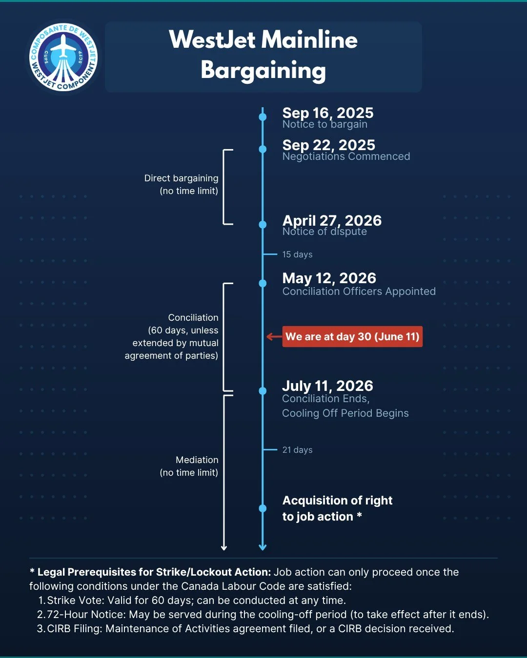 Where exactly are we in the bargaining process? We are currently just past the halfway point of the conciliation period for WestJet Mainline.

We know there are a lot of questions about how the federal timeline works and what needs to happen before a