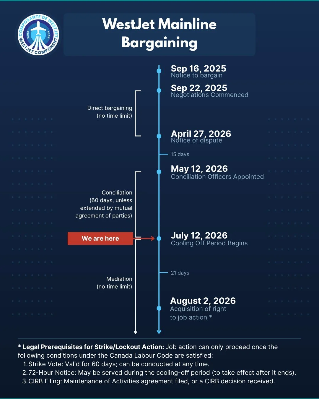 Where are we now in the Mainline bargaining process?

As of today, WestJet Mainline has officially entered the 21-day cooling-off period, the final step in the federal bargaining timeline before legal strike or lockout action could become possible.

