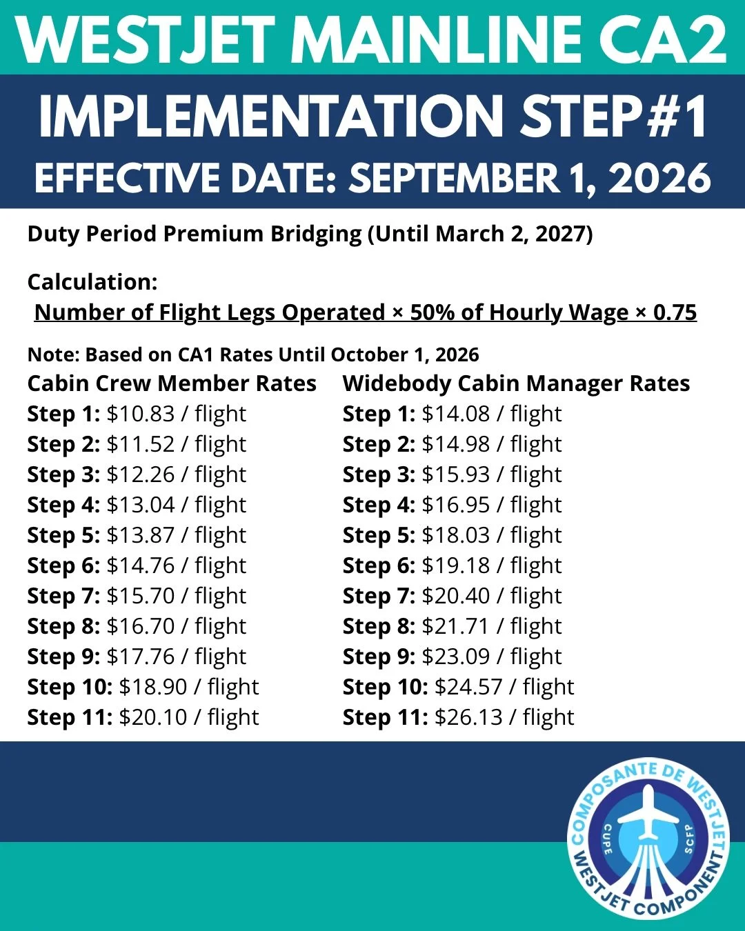 Effective tomorrow September 1, WestJet Mainline will see the outlined items implemented under CA2. If you have questions, please reach out to your Base Representative. Note: this is not comprehensive and members should be familiar with the language 