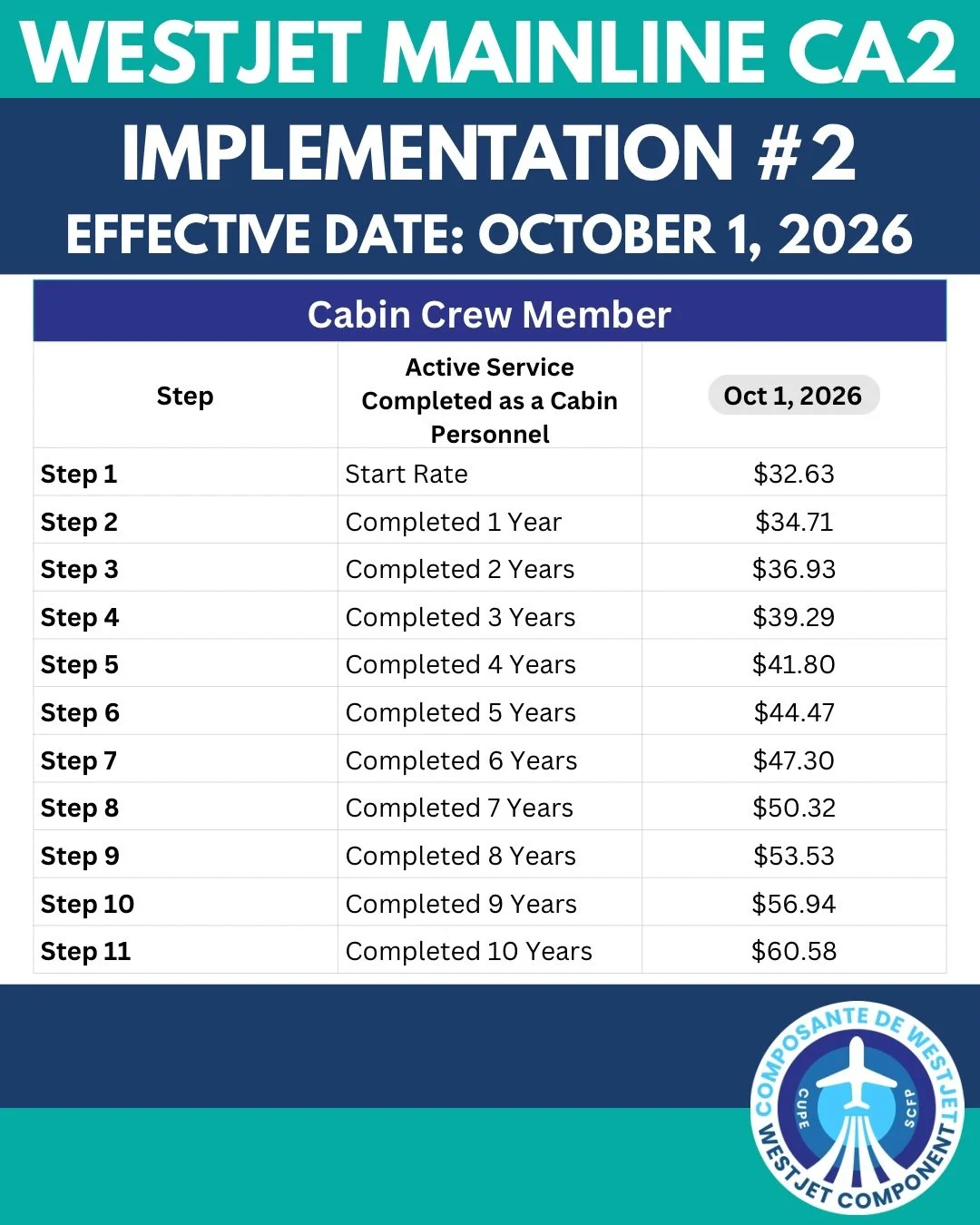 These are some of the highlights for the WestJet Mainline Implementation schedule of CA2 for October 1, 2026! For full details please review the full MOA on our website. In the event of errors or omissions, the language in the full MOA document will 