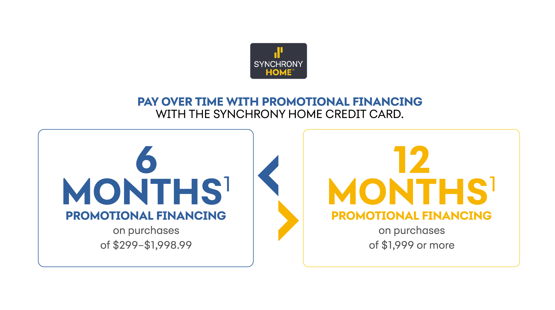 Promotional flyer for Synchrony Home credit card offering different financing options: 6 months for purchases of $299 to $1,998.99, and 12 months for purchases of $1,999 or more, with the tagline 'Pay over time with promotional financing'.