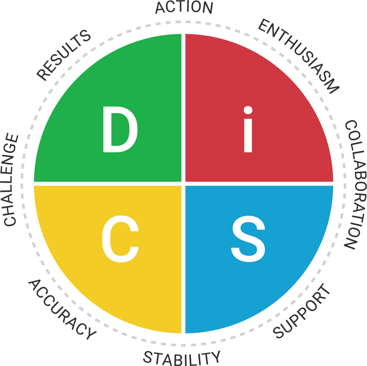 Everything DiSC Workplace Map.png