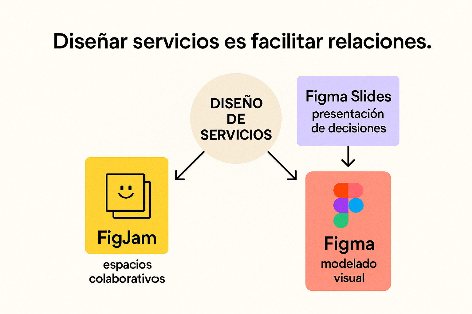 Diagrama con título 'Diseñar servicios es facilitar relaciones'. Incluye un círculo central con 'Diseño de servicios', dos flechas apuntando desde él hacia 'FigJam' (con ícono de rostro sonriente y fondo amarillo, y en letras negras que dice 'espacios colaborativos') y hacia 'Figma' (con logotipo coloreado y fondo rojo, y en letras negras que dice 'modelado visual'). También hay una caja púrpura que dice 'Figma Slides presentación de decisiones'.