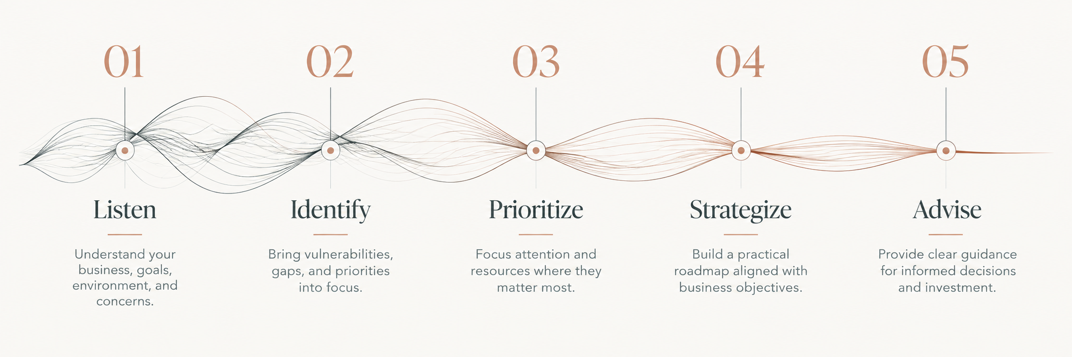 Flowchart illustrating five steps: 1. Listen – Understand your business, goals, environment, and concerns. 2. Identify – Bring vulnerabilities, gaps, and priorities into focus. 3. Prioritize – Focus attention and resources where they matter most. 4. Strategize – Build a practical roadmap aligned with business objectives. 5. Advise – Provide clear guidance for informed decisions and investment.