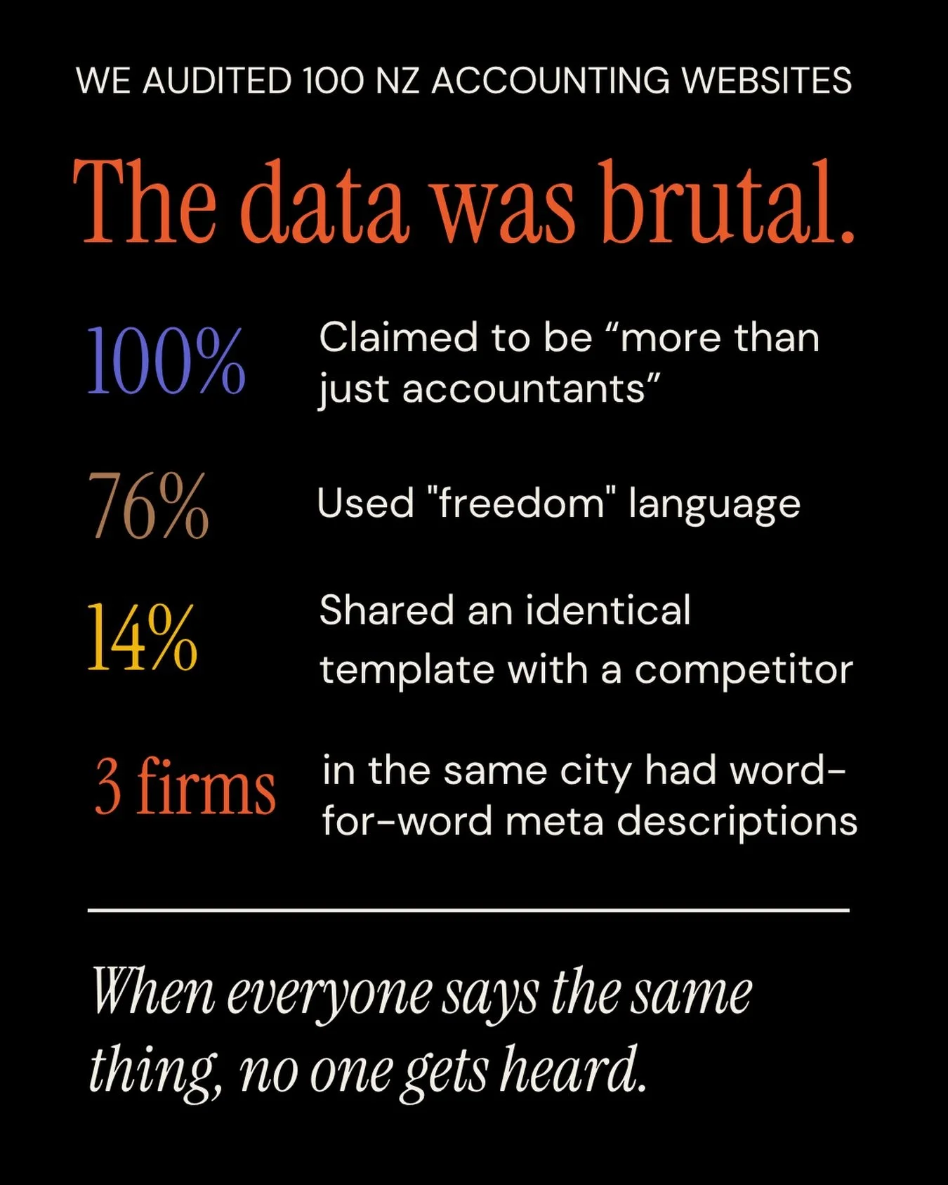 We reviewed 100 New Zealand accounting firm websites.
 The data was brutal:
100% claimed to be &ldquo;more than just accountants&rdquo;
76% used freedom language about time, money, or peace of mind
14% shared an identical website template with a dire