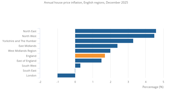 ONS data showing annual house price growth by English region in 2026, with London at -1.0% and the North East at 4.6%.