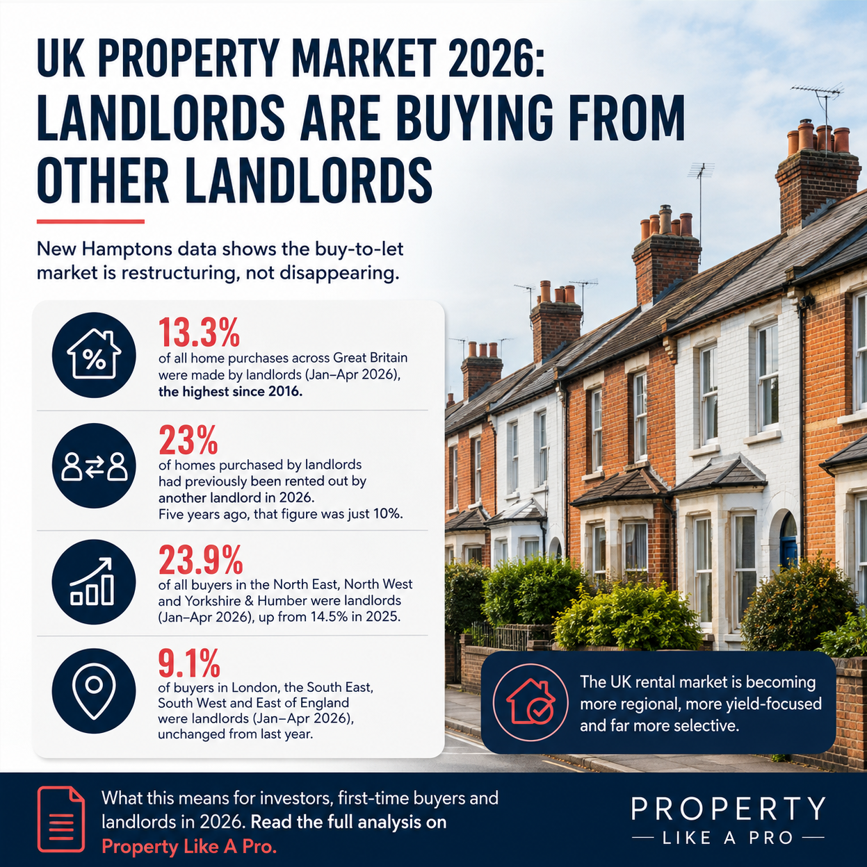 Landlords Are Selling, But Other Investors Are Quietly Expanding