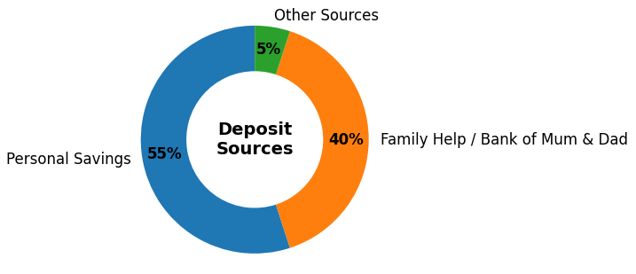 Pie chart showing UK first-time buyer deposit sources: 55% personal savings, 40% family assistance, and 5% other, highlighting the growing role of intergenerational wealth.