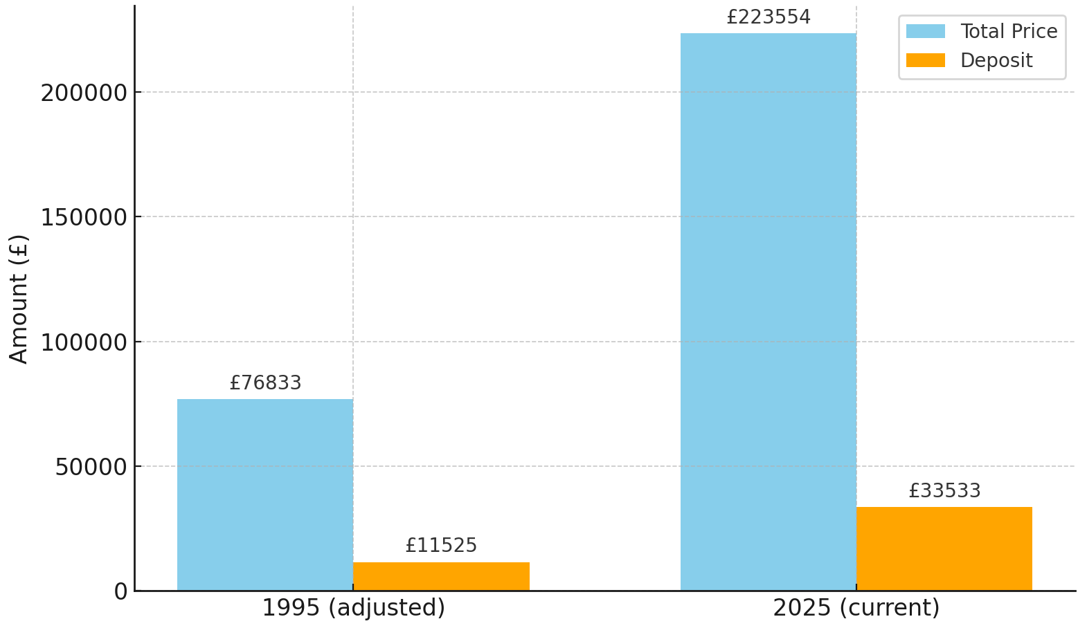Comparison of UK first-time buyer home prices and deposits in 1995 versus 2025, showing a 191% real-terms increase in purchase costs over 30 years.