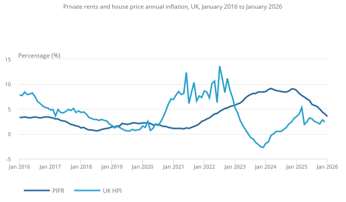 ONS chart showing UK private rental inflation at 3.5% and house price inflation at 2.4% in early 2026, indicating a slowdown in both markets.