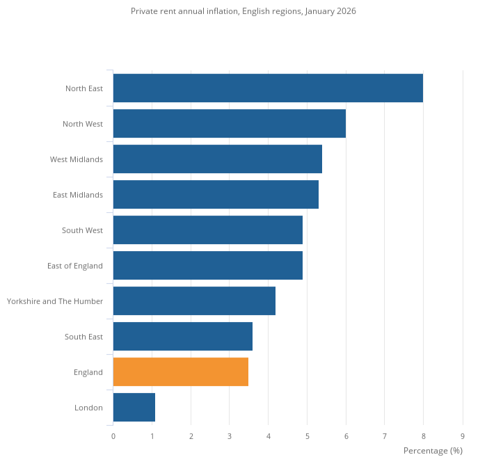 ONS chart illustrating regional rental inflation in England for 2026, with North East rents rising 8.0% and London at 1.1%.