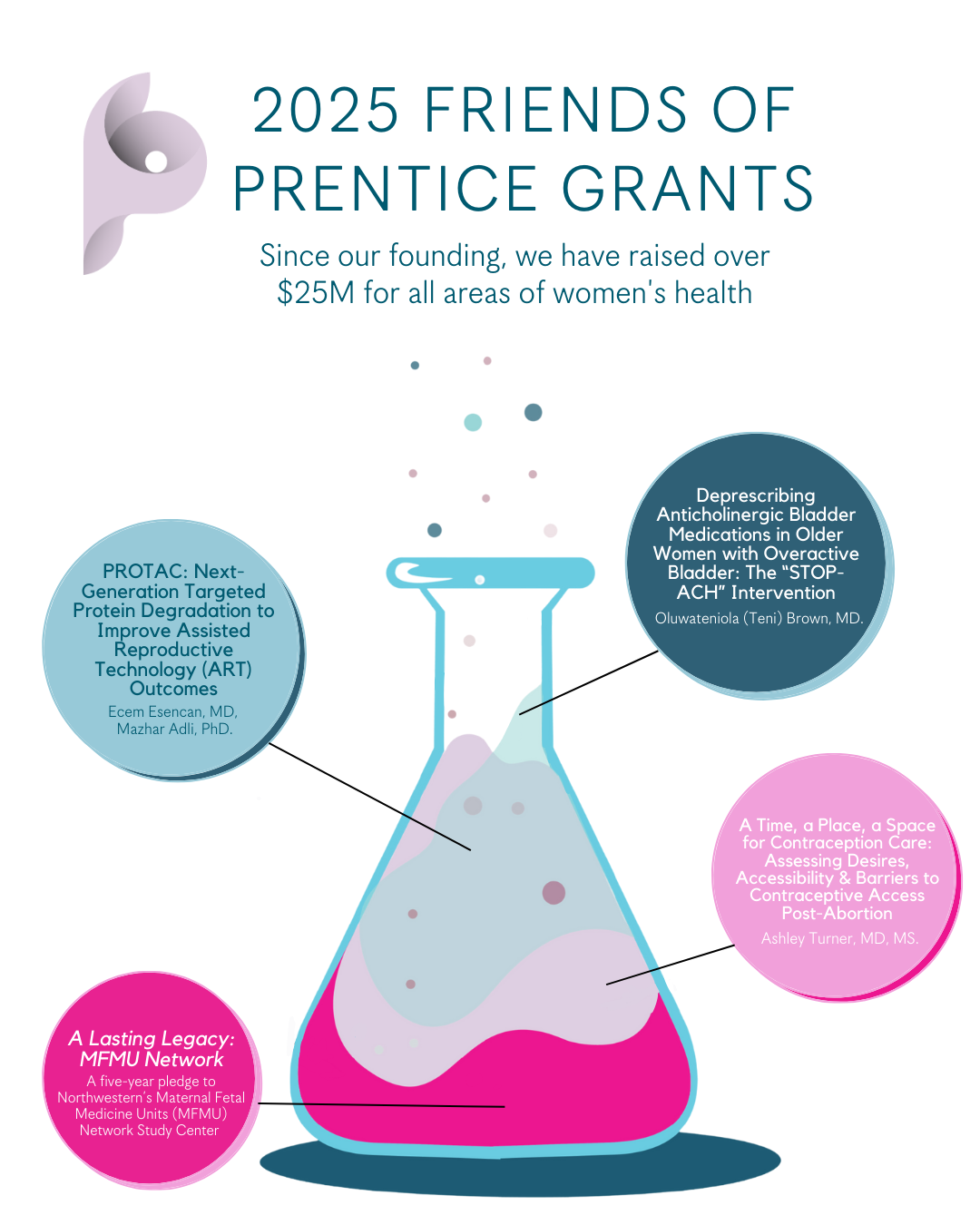 Friends of Prentice Commits $200,000 in Annual Grants and Concludes $250,000 Five-Year Pledge to Maternal Fetal Medicine Units Network