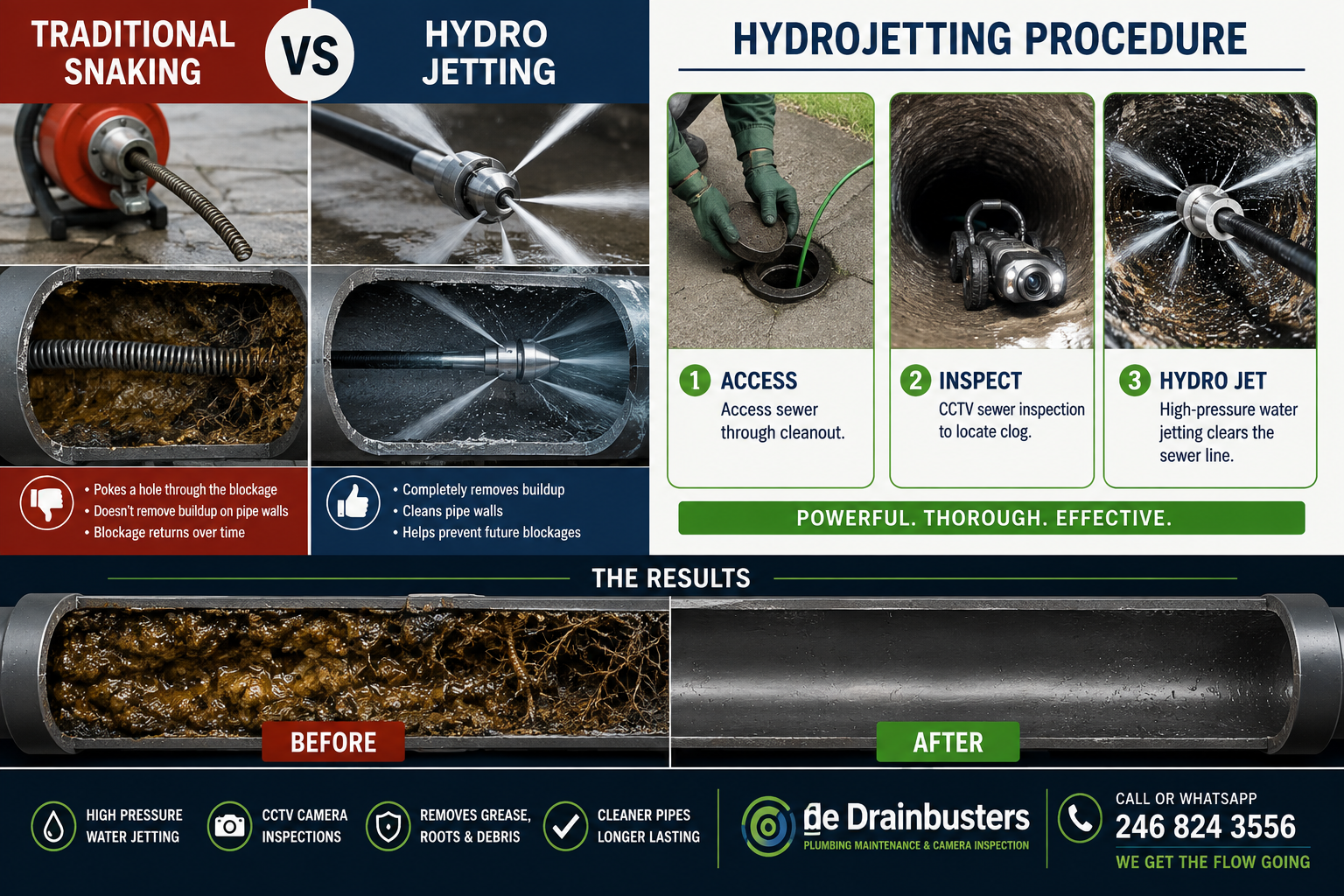 Infographic comparing traditional sewer snaking with hydro jetting. The left side shows a clogged pipe with a snake and the resulting blockage. The right side shows hydro jetting with high-pressure water stream. It details a three-step hydro jetting procedure: access the sewer, inspect with CCTV, and use hydro jet to clear the line. The results depict a clogged pipe before and a clear pipe after hydro jetting. Additional icons highlight high-pressure water jetting, CCTV inspections, debris removal, and longer-lasting pipes, with contact info for drainage services.