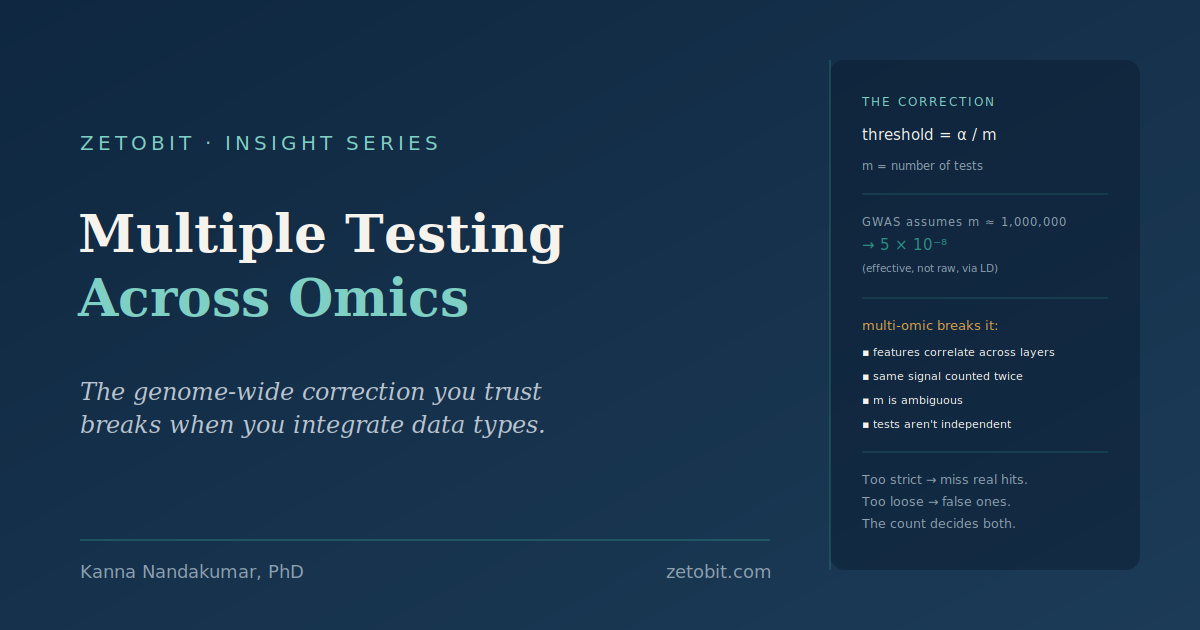 Multiple Testing Across Omics: Why the Genome-Wide Correction You Trust Breaks When You Integrate Data Types