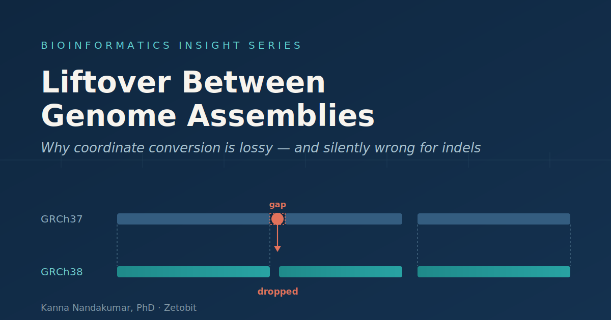 Liftover Between Genome Assemblies: Why Coordinate Conversion Is Lossy and Silently Wrong for Indels