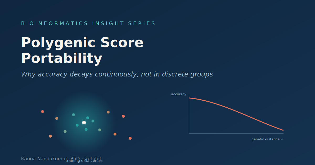 Polygenic Score Portability Across Ancestries: Why Accuracy Decays Continuously and a Population Label Cannot Tell You Where