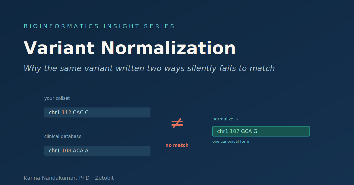 Variant Normalization: Why the Same Variant Written Two Ways Silently Fails to Match