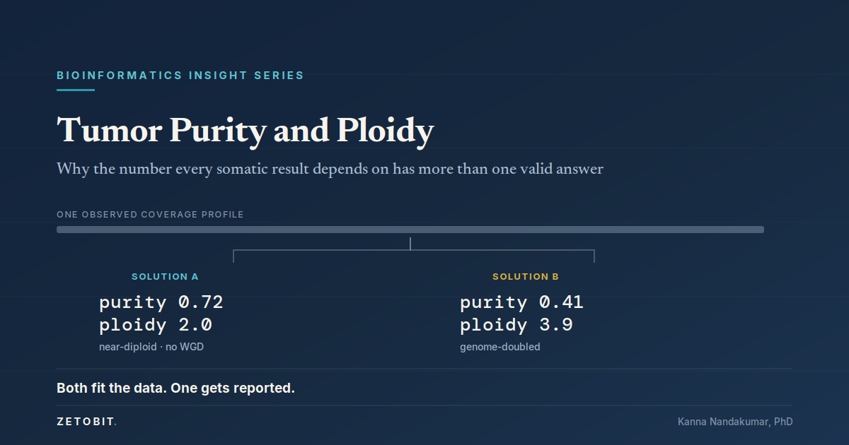 Tumor Purity and Ploidy: Why the Number Every Somatic Result Depends On Has More Than One Valid Answer