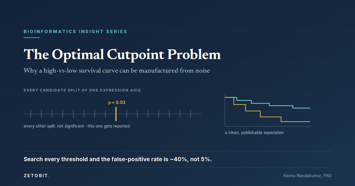 The Optimal Cutpoint Problem: Why a High-vs-Low Survival Curve Can Be Manufactured From Noise