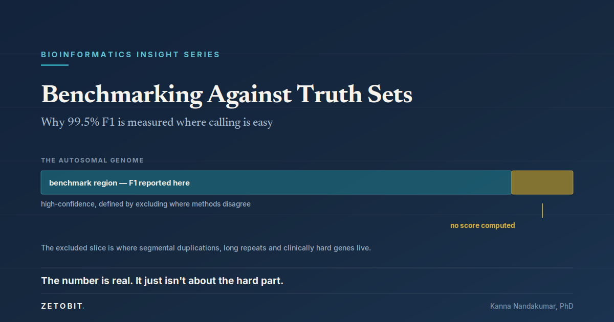 Benchmarking Against Truth Sets: Why 99.5% F1 Is Measured Where Calling Is Easy